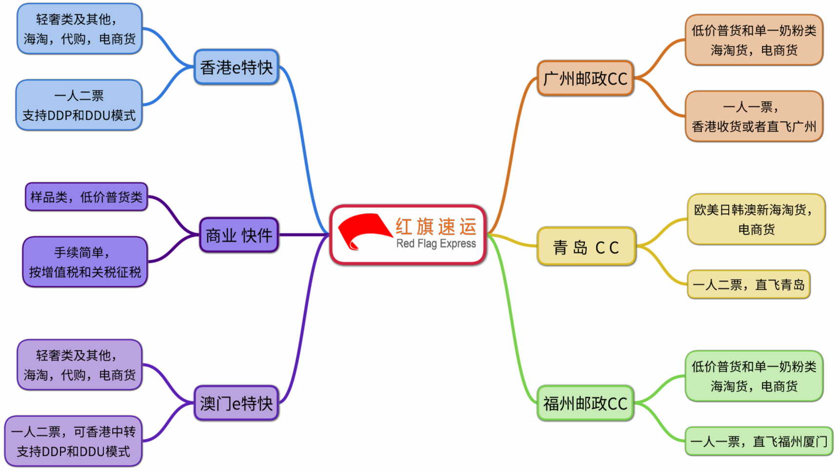 15791425912260.png 紅旗速運(yùn)業(yè)務(wù)介紹.png